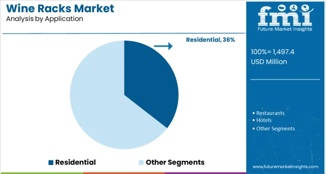 Wine Racks Market   Analysis By Application